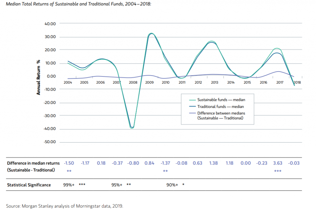 returns of sustainable and traditional funds