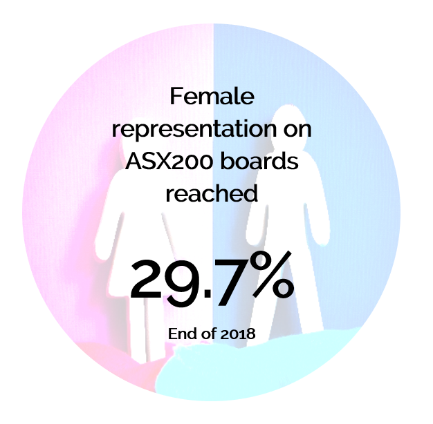 female representation on asx200 boards reached 29.7%