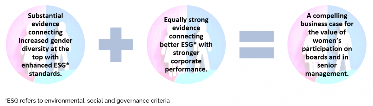 ompany performance with the proportion of women in leadership positions.