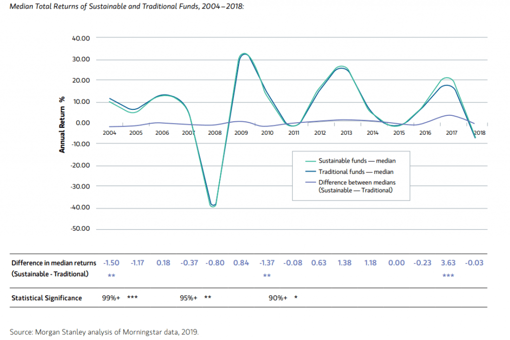 returns of sustainable and traditional funds