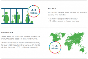 data and information about the scale and regional distribution of modern slavery.